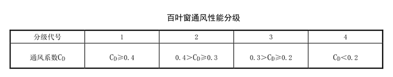 建筑百叶窗性能要求规范