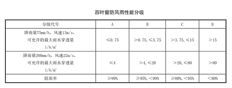 建筑百叶窗性能要求规范